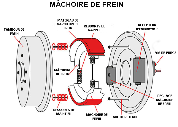 Le fonctionnement des mâchoires de frein - Aubertin Frein